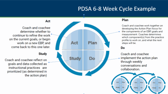 PDSA 608 Week Cycle Example