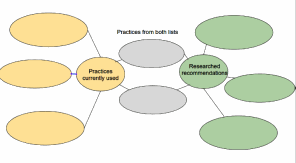 Going left to right. Three empty circles on the left link to a single bubble labeled "Practices currently used." This bubble links to two bubbles in the center with a title "practices from both lists" Those two center bubbles link to a single bubble labeled "Researched recommendations." This bubble links to three empty bubbles on the right side. 