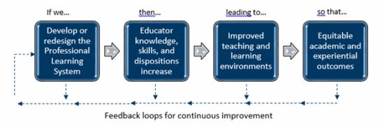 This graphic shows how the development/redesign of a professional learning system leads into increased educator knowledge, skills and dispositions that will improve teaching and learning environments to create equitable academic and experiential outcomes for all student. Throughout this system are feedback loops that will allow for the continuous improvement of the professional learning system.