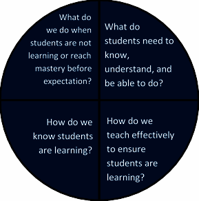 Circle diagram with four stages to improving learning in a continuous improvement of standards based education. 