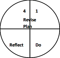 Circle diagram with four stages to data systems in a continuous improvement of standards based education, by revise, plan, reflect and doing. 