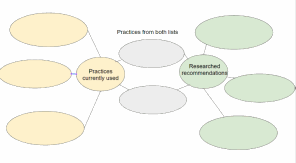 Going left to right. Three empty circles on the left link to a single bubble labeled "Practices currently used." This bubble links to two bubbles in the center with a title "practices from both lists" Those two center bubbles link to a single bubble labeled "Researched recommendations." This bubble links to three empty bubbles on the right side. 