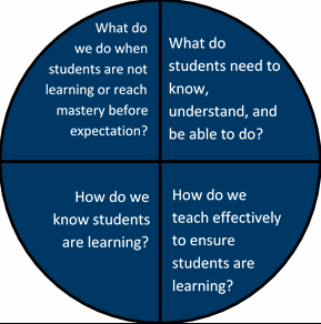 Circle diagram with four stages to improving learning in a continuous improvement of standards based education. 