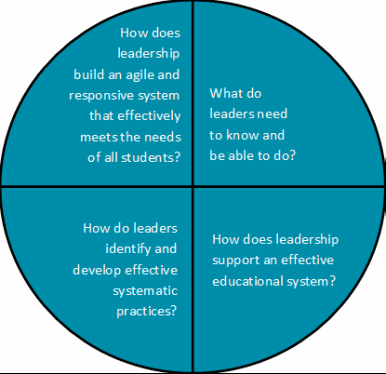 Circle diagram with four stages to improving systems in a continuous improvement of standards based education. 